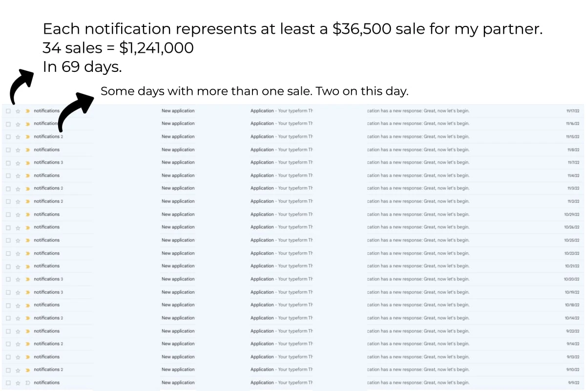 Inbox of new application notifications, with Pedro's note: each notification represents at least a $36,500 sale for my partner, 34 sales, $1,241,000, in 69 days